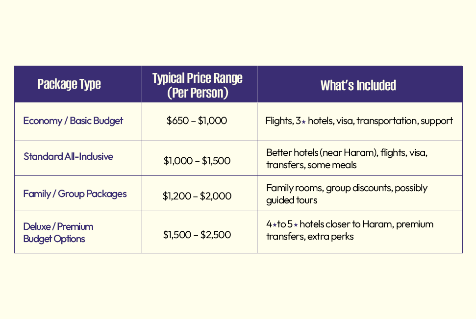 affordable Umrah packages from the USA